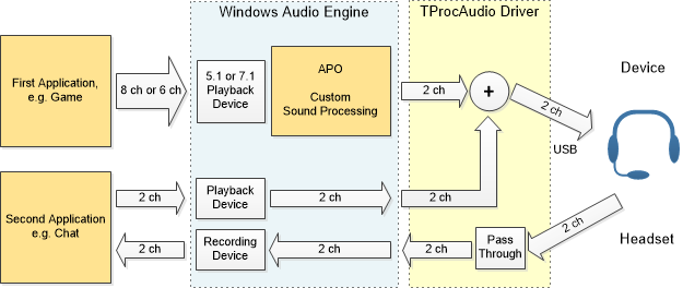  Processing-Enabled USB Audio Driver for Windows use case 2